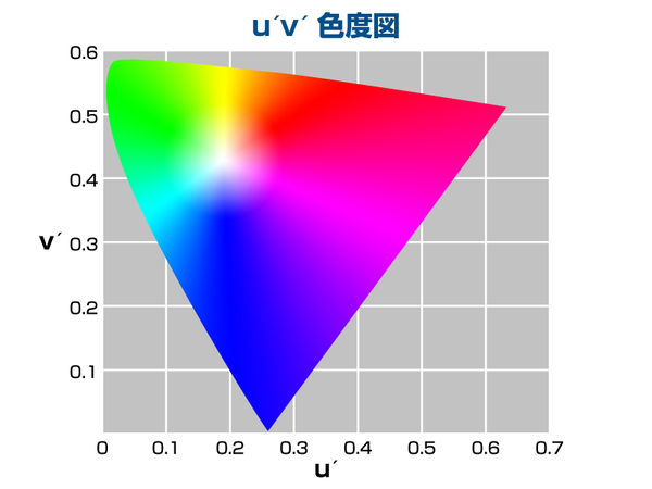 メーカーのカタログなどでは、国際照明委員会（CIE）が定めた「U'V'色度図」を用いて色域を表している