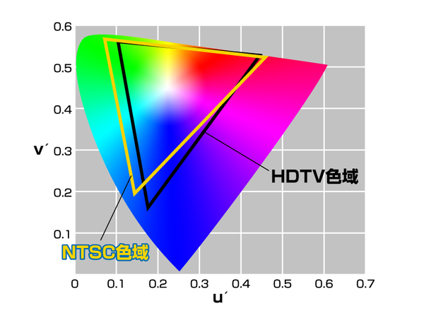 U'V'色度図上のNTSC色域とHDTV色域