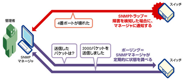  SNMPではエージェントから情報を取得するのが基本で、トラップのみが能動的に情報をプッシュする形態となっている