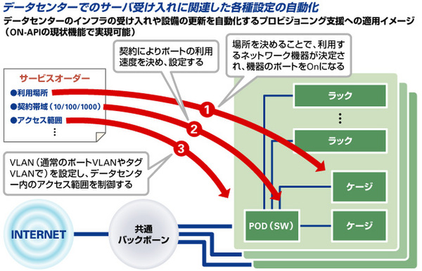  ON-APIの利用例。顧客からのオーダーを受け、データセンター側のスイッチにコンフィグを送るという例