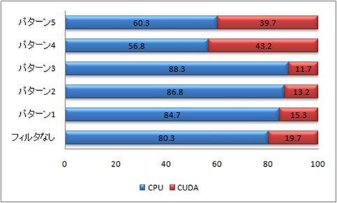 GeForce 9400使用時のCPUとCUDAの使用比率