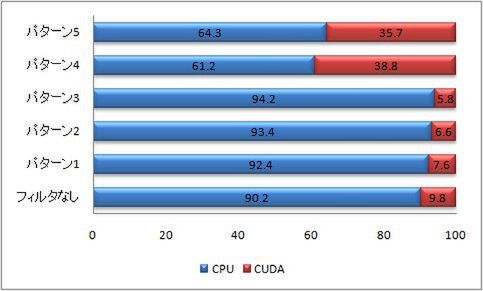 GeForce 9500 GT使用時のCPUとCUDAの使用比率