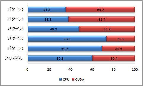 GeForce 9600 GT使用時のCPUとCUDAの使用比率