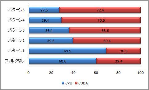 GeForce 9800 GT使用時のCPUとCUDAの使用比率