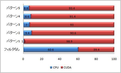 GeForce GTX 280 OC使用時のCPUとCUDAの使用比率