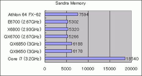 Sandra Memoryの結果