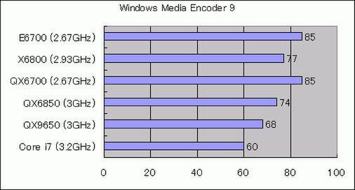 Windows Media Encoder 9での圧縮時間