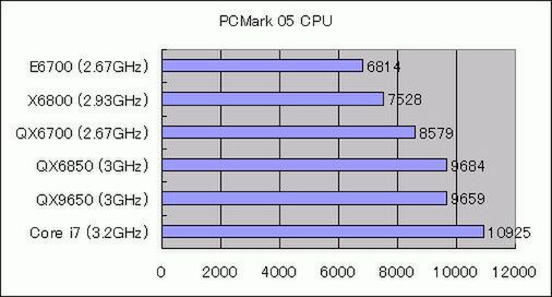 PCMark 05の結果