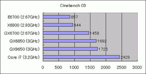 Cinebench 2003の結果