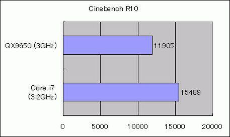 Cinebench R10の結果