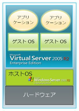 Ascii Jp マイクロソフトの仮想化技術 Hyper V って何 1 2