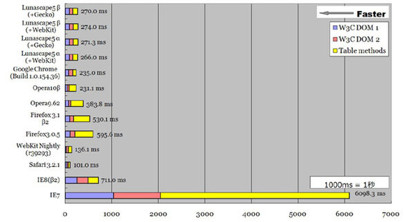 「Quickmode's Benchmark - W3C DOM vs. innerHTML」の結果