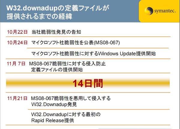  Windowsの脆弱性公開から W32.downadup発見までの経緯（シマンテックの資料より）