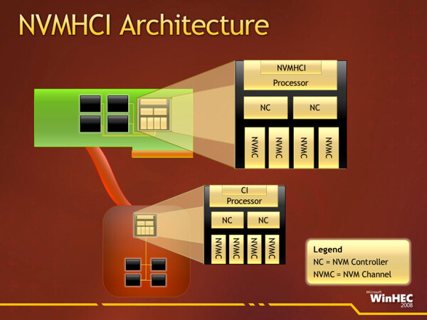 NVMHCIはAHCIと互換性を持つため、SATAドライブとSSDを利用できる