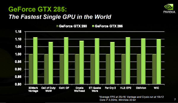 GTX 285とGTX 280のゲームや3Dベンチマークでの性能比較