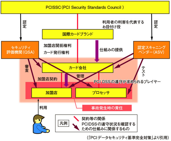 図1　PCI DSSを巡る各プレイヤーの関係