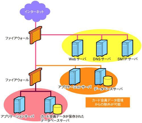 図4　ネットワークセグメンテーションの概念図
