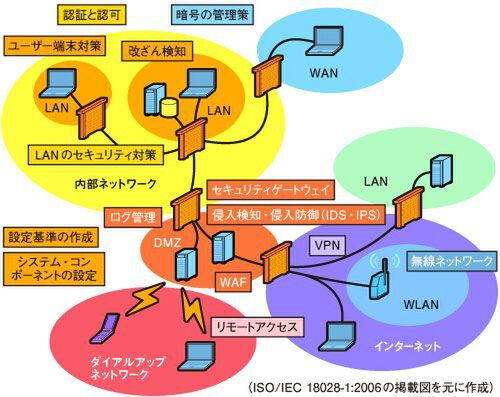 図6　基盤ネットワークを構成するシステムコンポーネント