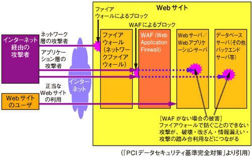 図10　WAFの動作のメカニズム