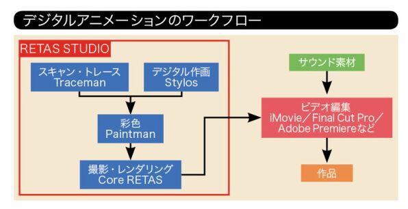 Ascii Jp 大幅値下げ アニメ作成ソフト Retas Studio 1 2
