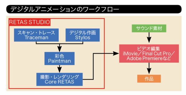 アニメーション制作ソフト RETAS STUDIO 参考書付き ...