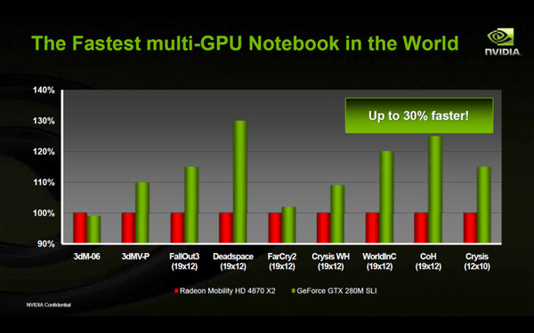 GeForce GTX 280M SLI構成対Mobility Radeon HD 4870 X2の性能比較