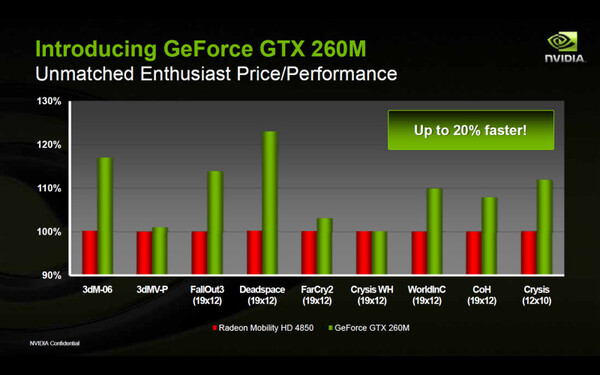 GeForce GTX 260M対Mobility Radeon HD 4850の性能比較
