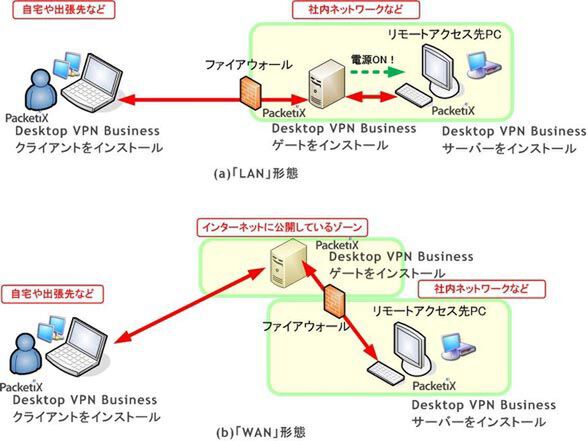 Desktop VPN Businessの設置の形態