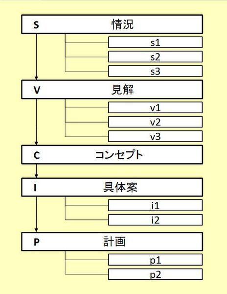 組織改革の必要性を示す