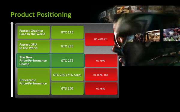 既存GPUや競合製品と比べたGeForce GTX 275の位置づけ