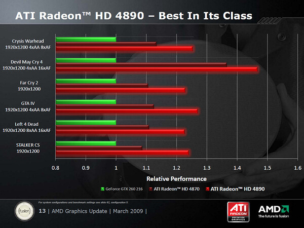 Radeon HD 4890とHD 4870、GeForce GTX 260との、ゲームや3Dベンチマークでの性能比較