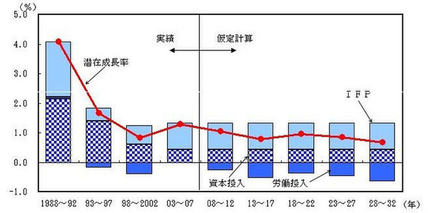 日本の潜在成長率