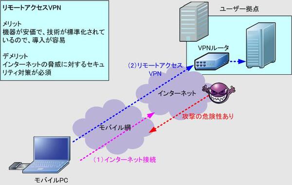 リモートアクセスVPNはもっとも一般的だが、インターネットのセキュリティが課題