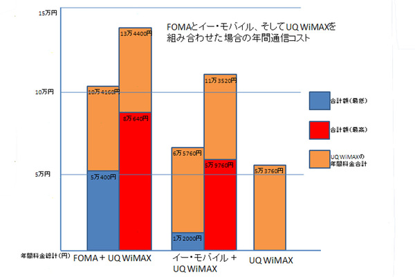 FOMAとイー・モバイル、そしてUQ WiMAXを組み合わせた場合の年間通信コスト