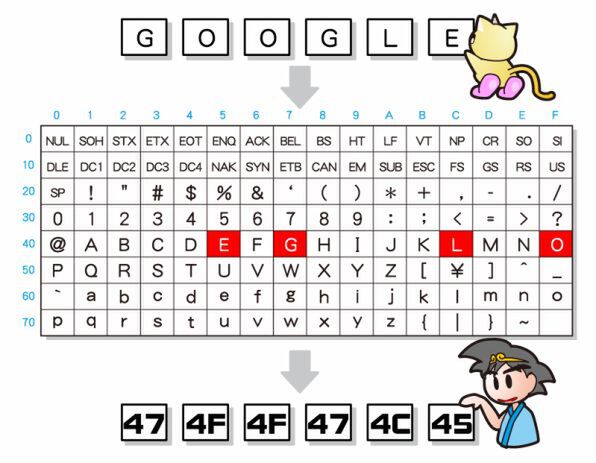 十六進数の「47、4F、4F、47、4C、45」は「GOOGLE」という単語になる