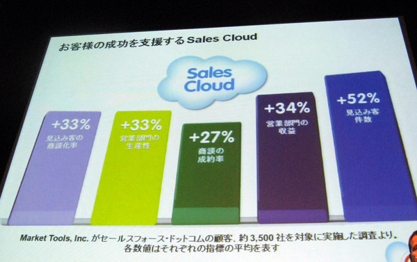 Sales Cloudの効果