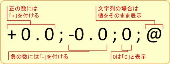 正の値、負の値、0、文字列で表示を分ける書式