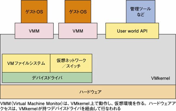 ハードウェアによる仮想化支援機能を利用する