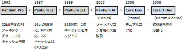 Pentium ProからCore 2 Duoまでの変遷