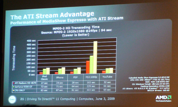 Radeon HD 4670とGeForce 9500 GT、CPUのみでトランスコードした速度比較