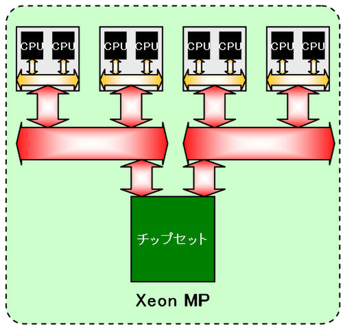 2本のFSBを持つチップセットを使った、Xeon MPのバス構成
