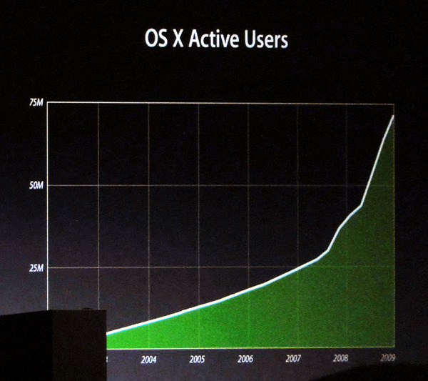 OS Xのアクティブユーザー数