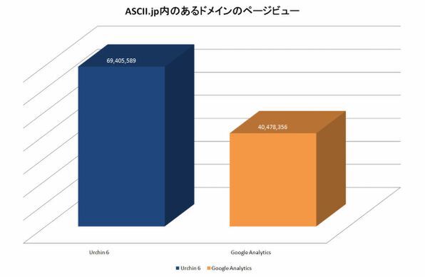 ASCII.jpの同じ期間のページビューでも、Urchin 6とGoogle Analyticsではまったく異なる値になる