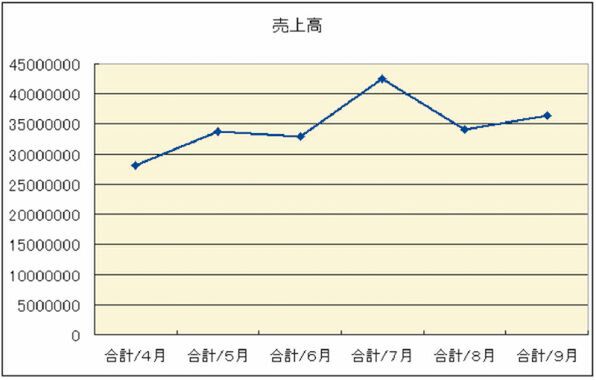 異常値のあるグラフ