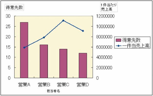 2軸グラフで異常値が見つかるグラフ