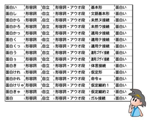 MeCabの辞書の抜粋