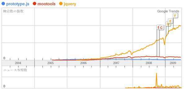 jQuery、prototype.js、MooToolsの比較（2009年7月現在）