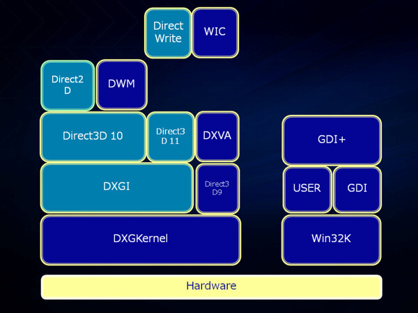 DirectX 10.1はモジュール構造になっている