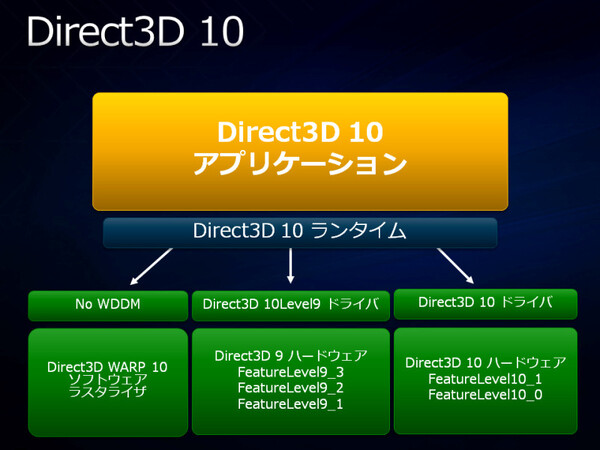 DirectX 10では、各社のGPUを3種類に分けている