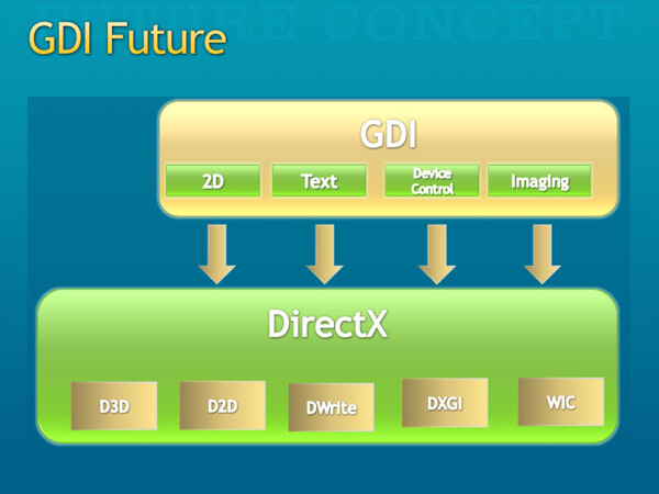 GDIはDirectXベースのAPIに変更